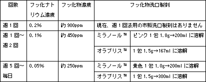 フッ化物と学校におけるフッ化物洗口について 一般社団法人富山市歯科医師会